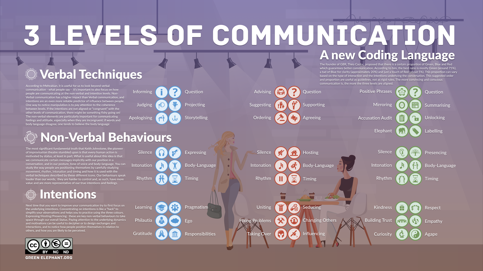 3 levels of conscious communication infographic summary