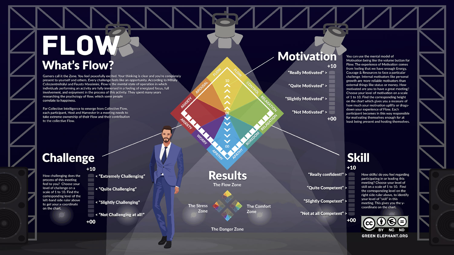 Flow theory infographic